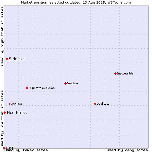 Market position of Selectel vs. Ezit vs. HostPress