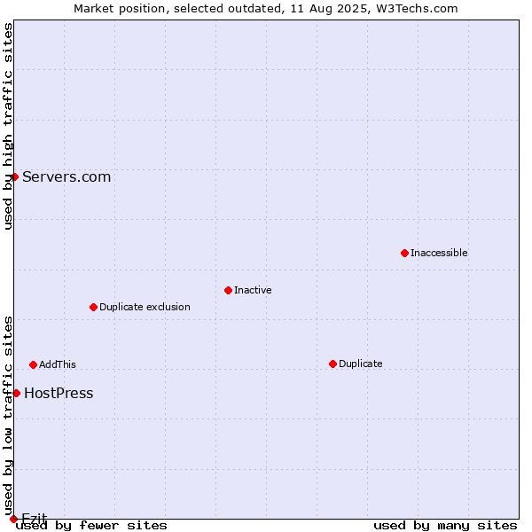 Market position of Ezit vs. HostPress vs. Servers.com