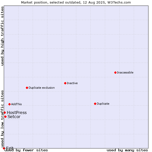 Market position of Setcor vs. Ezit vs. HostPress