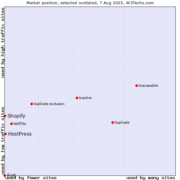 Market position of Ezit vs. HostPress vs. Shopify
