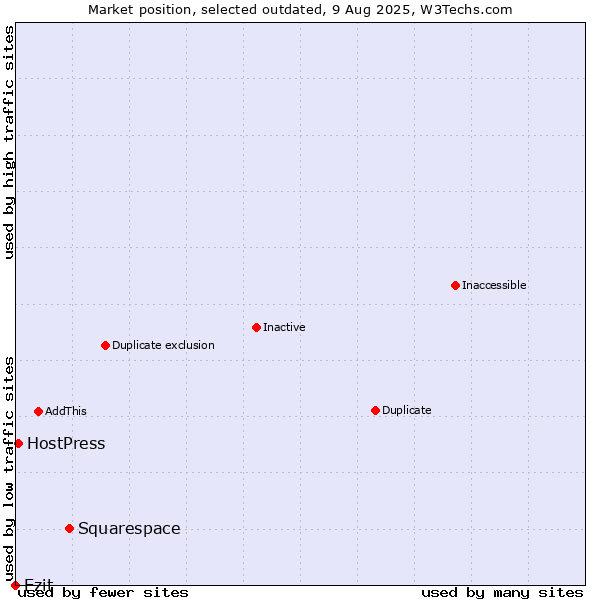 Market position of Squarespace vs. Ezit vs. HostPress