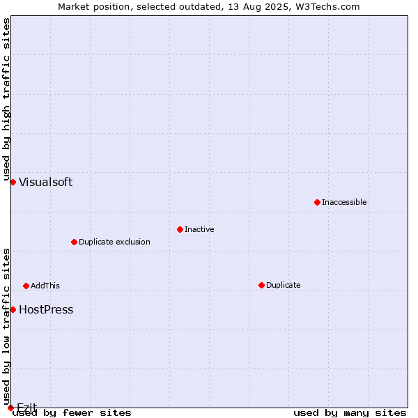 Market position of Ezit vs. HostPress vs. Visualsoft