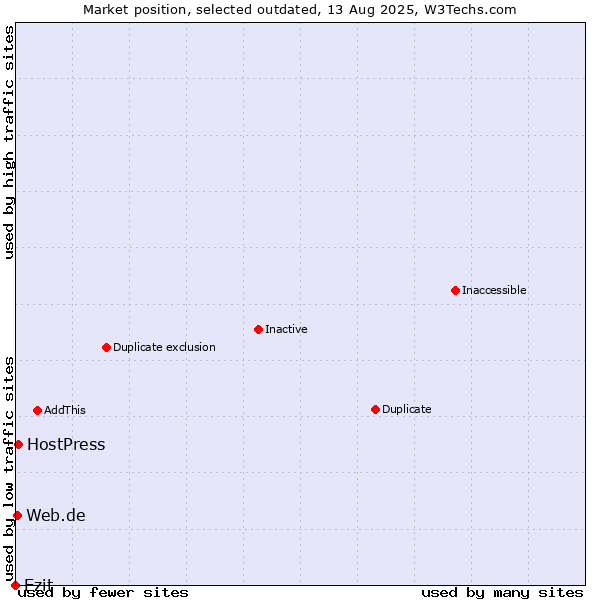 Market position of Ezit vs. HostPress vs. Web.de