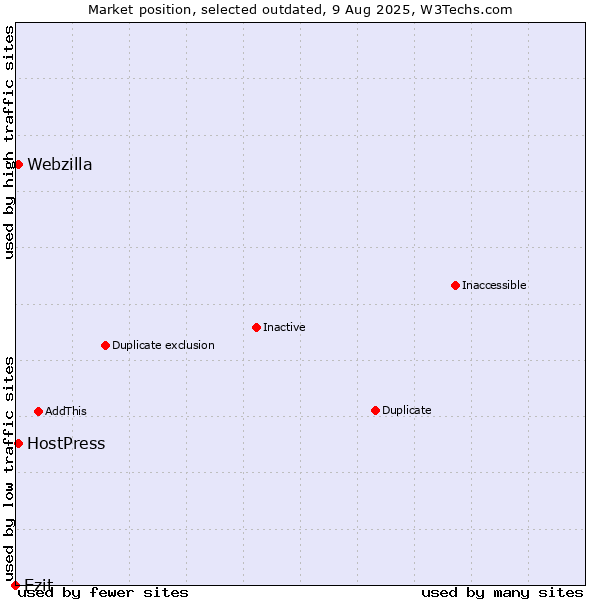 Market position of Ezit vs. HostPress vs. Webzilla