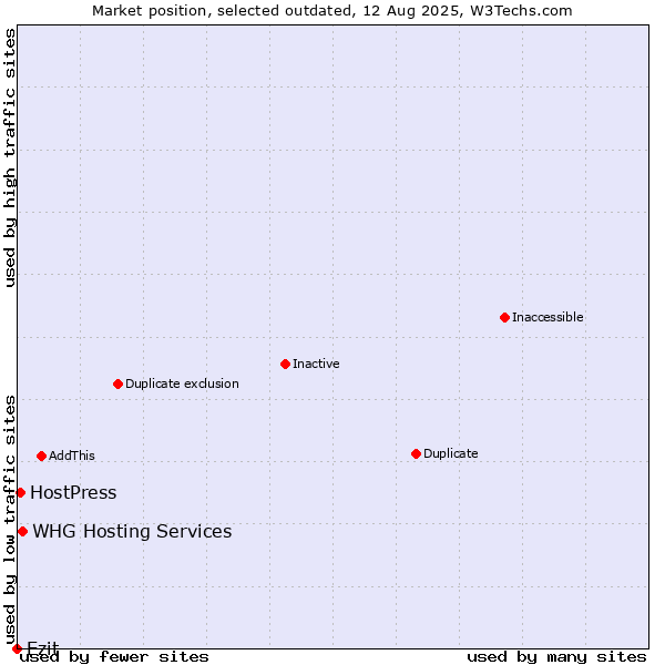Market position of WHG Hosting Services vs. Ezit vs. HostPress
