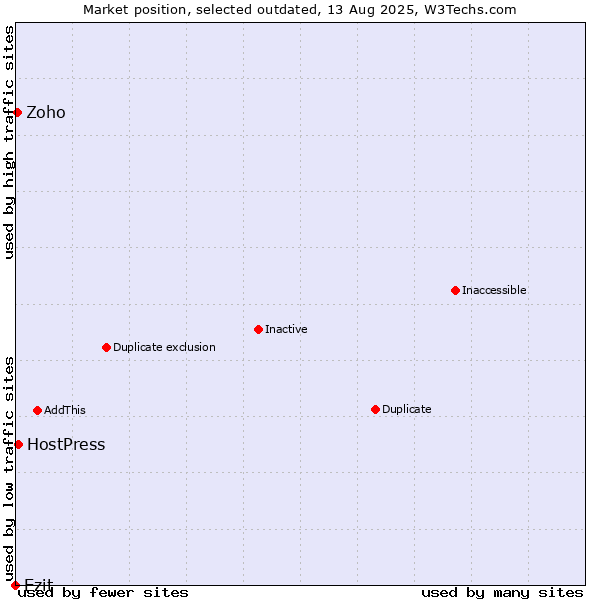 Market position of Ezit vs. HostPress vs. Zoho
