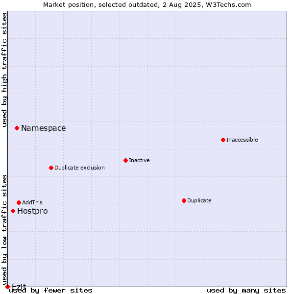 Market position of Namespace vs. Hostpro vs. Ezit