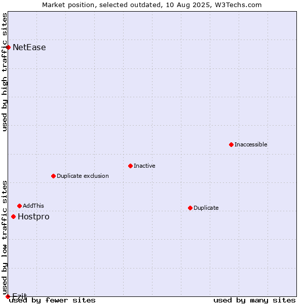 Market position of Hostpro vs. Ezit vs. NetEase