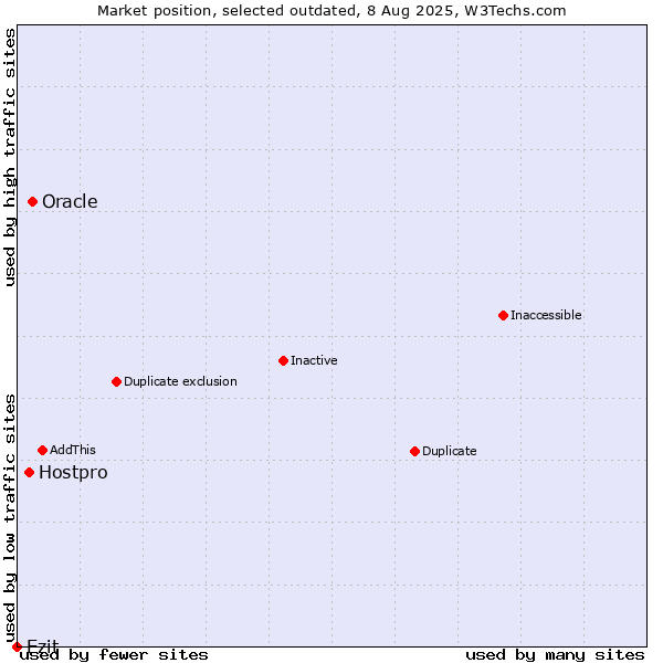 Market position of Oracle vs. Hostpro vs. Ezit