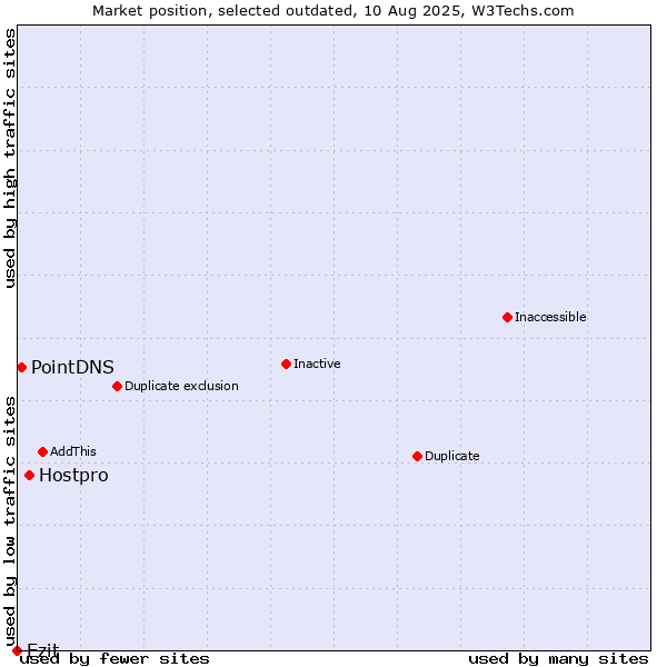 Market position of Hostpro vs. Ezit vs. PointDNS