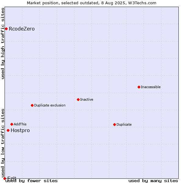 Market position of Hostpro vs. RcodeZero vs. Ezit