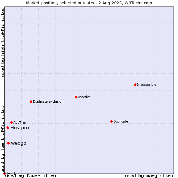 Market position of webgo vs. Hostpro vs. Ezit