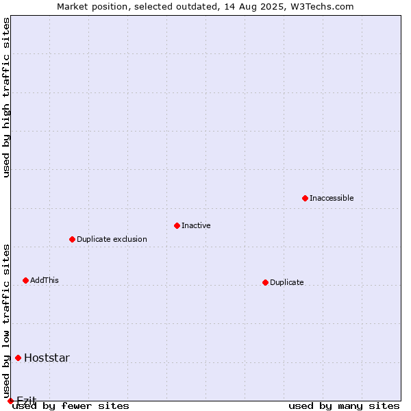 Market position of Hoststar vs. Ezit