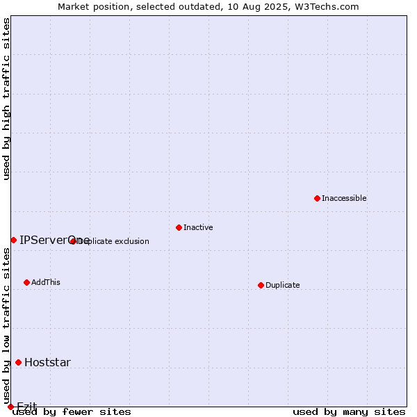 Market position of Hoststar vs. Ezit vs. IPServerOne