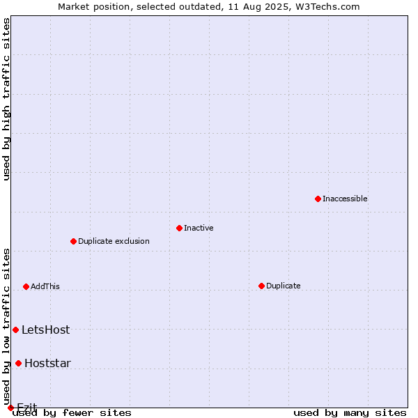 Market position of Hoststar vs. LetsHost vs. Ezit