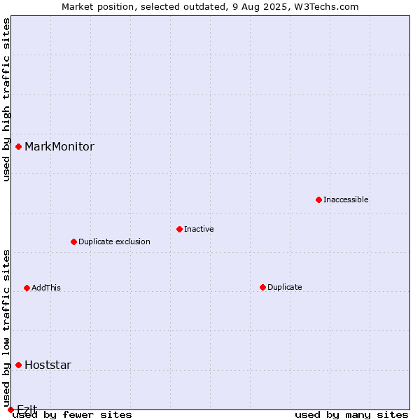Market position of MarkMonitor vs. Hoststar vs. Ezit