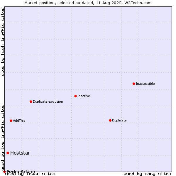 Market position of Hoststar vs. Ezit vs. NameAction