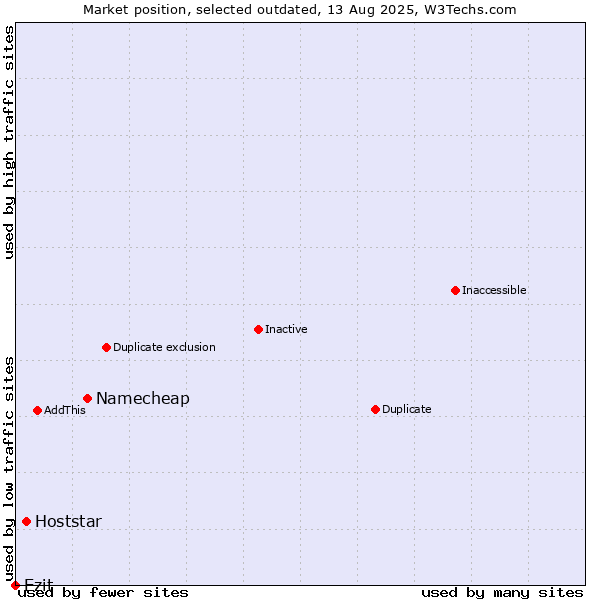 Market position of Namecheap vs. Hoststar vs. Ezit