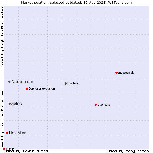 Market position of Name.com vs. Hoststar vs. Ezit