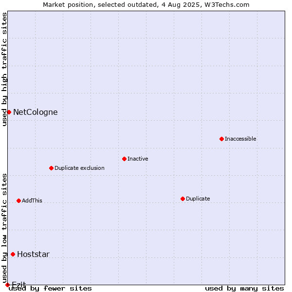 Market position of Hoststar vs. Ezit vs. NetCologne