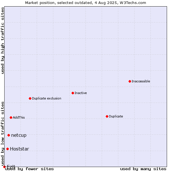 Market position of netcup vs. Hoststar vs. Ezit