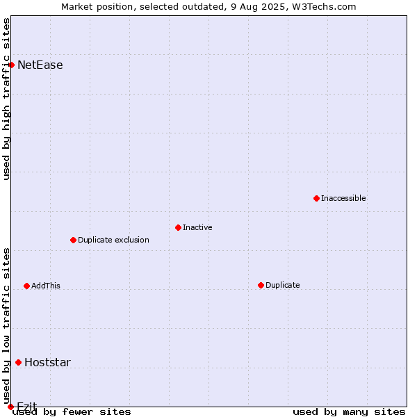 Market position of Hoststar vs. Ezit vs. NetEase