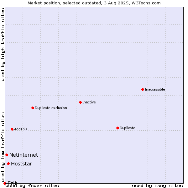 Market position of Hoststar vs. Netinternet vs. Ezit