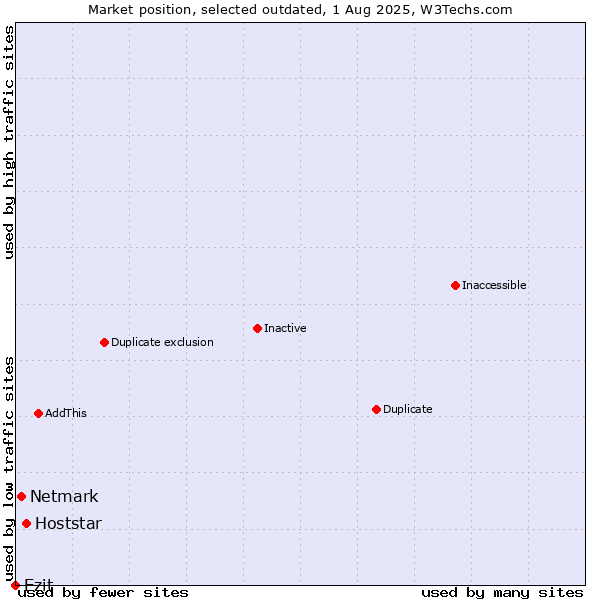 Market position of Hoststar vs. Netmark vs. Ezit