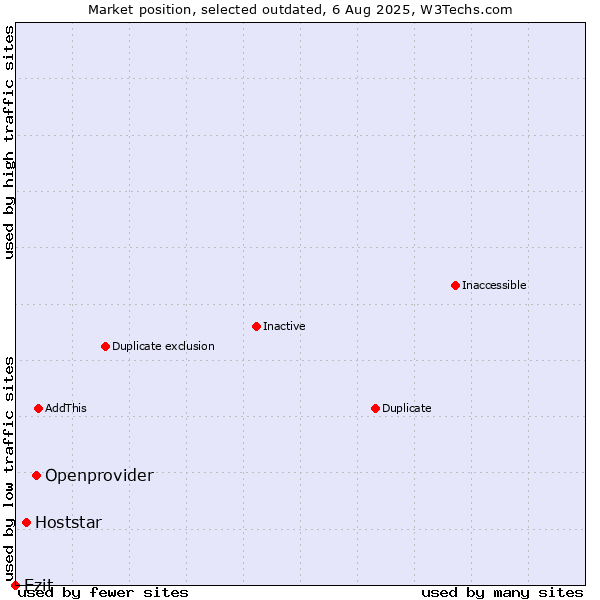 Market position of Openprovider vs. Hoststar vs. Ezit