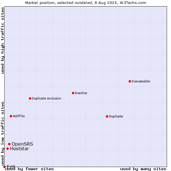 Market position of OpenSRS vs. Hoststar vs. Ezit