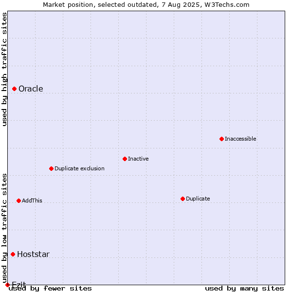 Market position of Oracle vs. Hoststar vs. Ezit