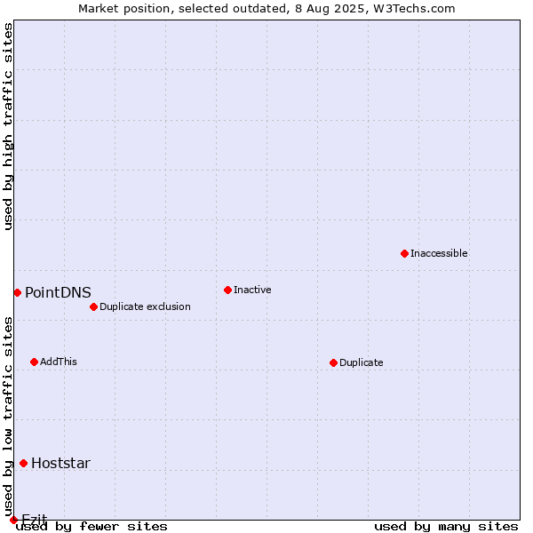Market position of Hoststar vs. Ezit vs. PointDNS