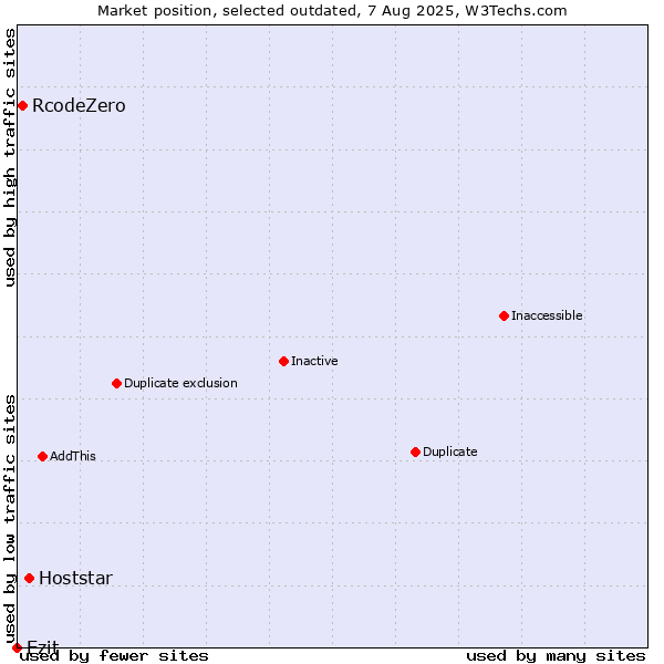 Market position of Hoststar vs. RcodeZero vs. Ezit