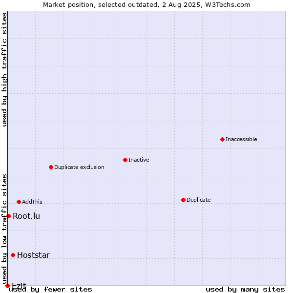 Market position of Hoststar vs. Ezit vs. Root.lu