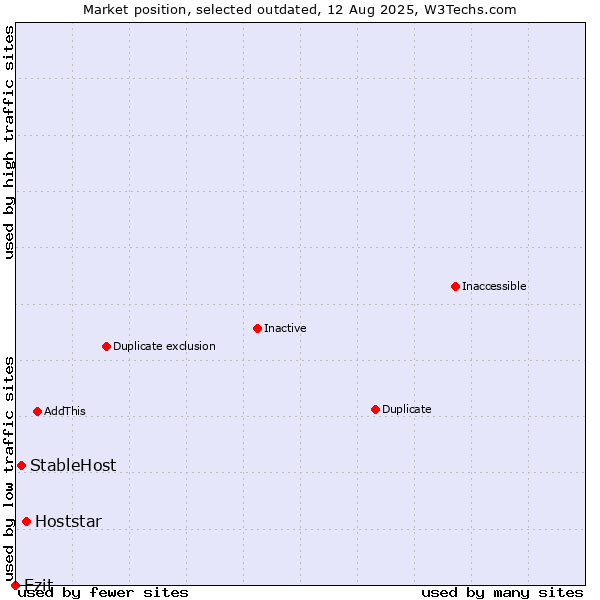 Market position of Hoststar vs. StableHost vs. Ezit
