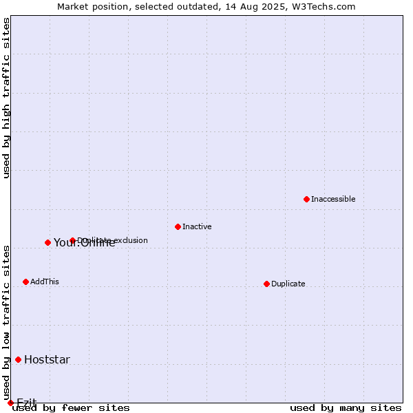 Market position of Your.Online vs. Hoststar vs. Ezit