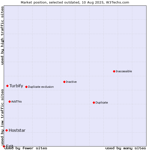 Market position of Turbify vs. Hoststar vs. Ezit