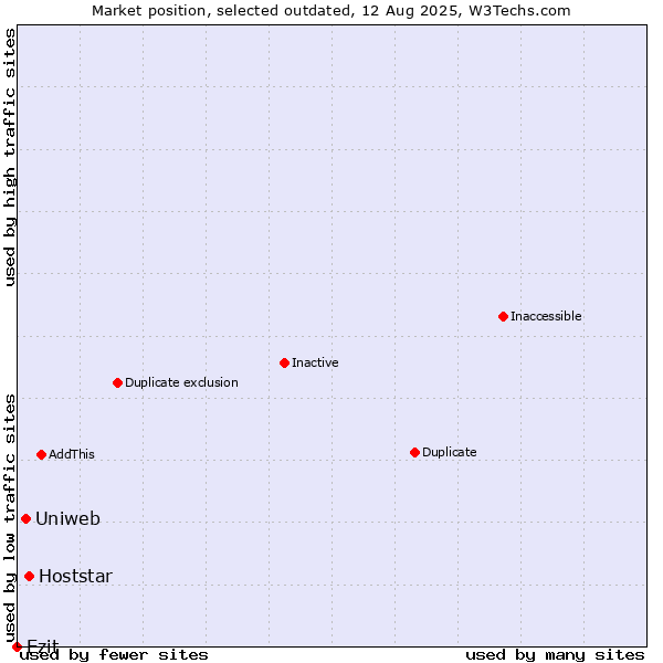 Market position of Hoststar vs. Uniweb vs. Ezit