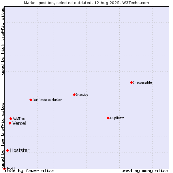 Market position of Vercel vs. Hoststar vs. Ezit