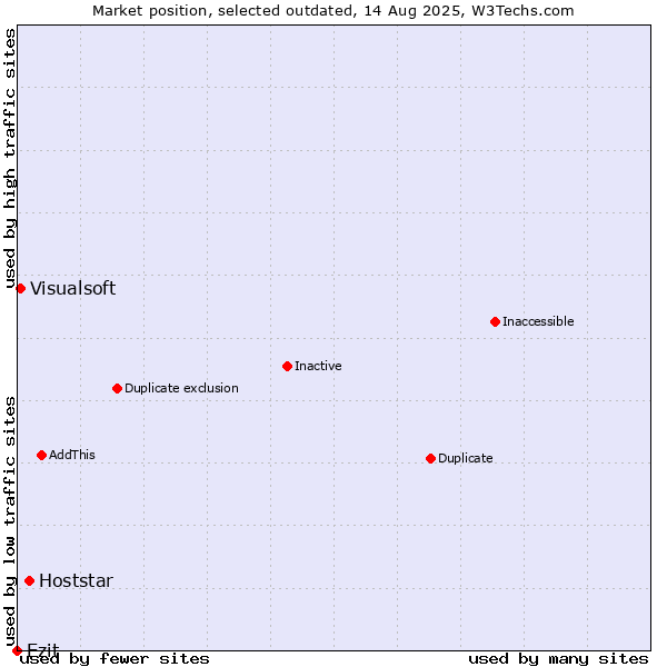Market position of Hoststar vs. Ezit vs. Visualsoft