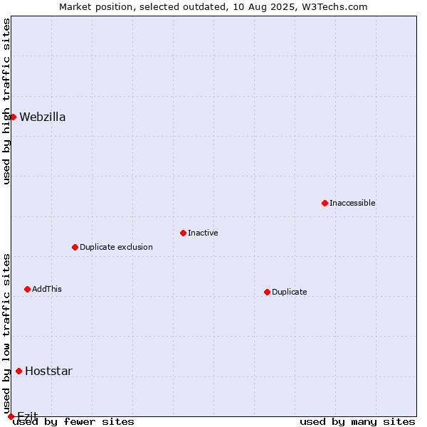 Market position of Hoststar vs. Ezit vs. Webzilla
