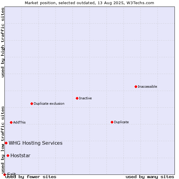 Market position of Hoststar vs. WHG Hosting Services vs. Ezit