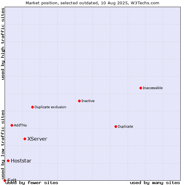 Market position of XServer vs. Hoststar vs. Ezit