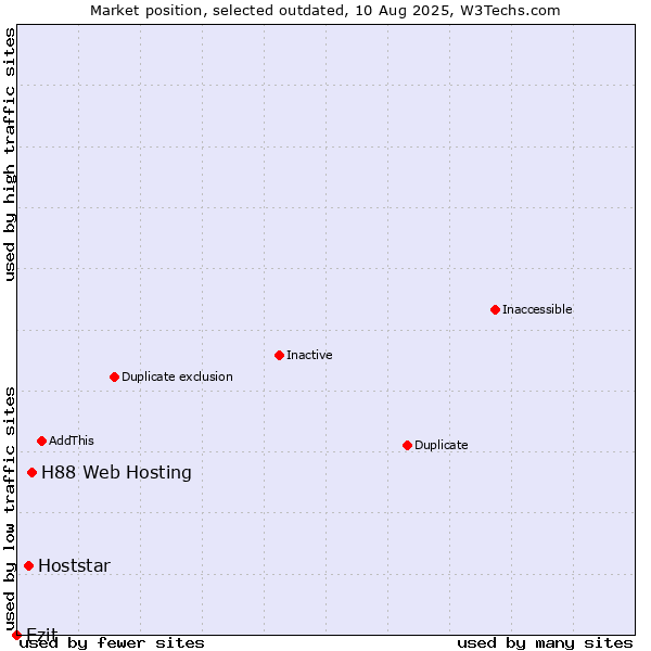 Market position of H88 Web Hosting vs. Hoststar vs. Ezit