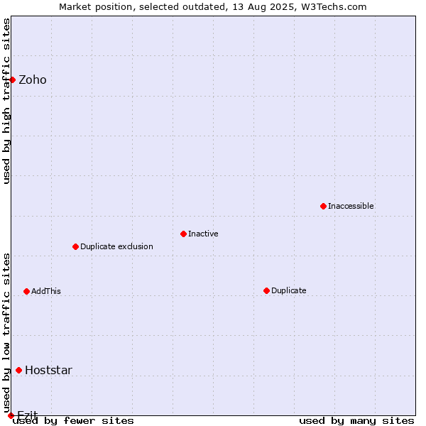 Market position of Hoststar vs. Ezit vs. Zoho