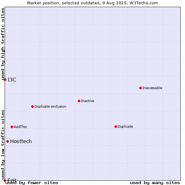Market position of Hosttech vs. Ezit vs. I3C