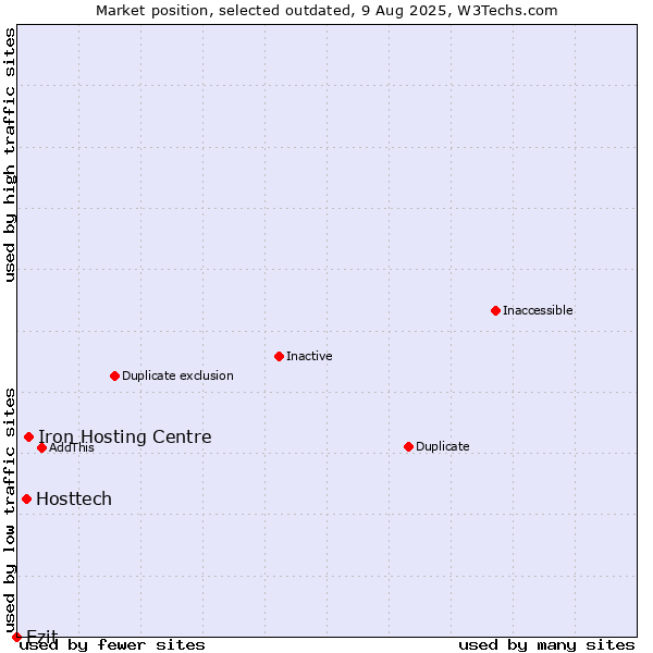Market position of Iron Hosting Centre vs. Hosttech vs. Ezit