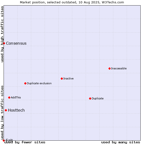 Market position of Hosttech vs. Ezit vs. Consensus
