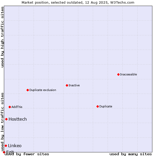 Market position of Hosttech vs. Linkeo vs. Ezit