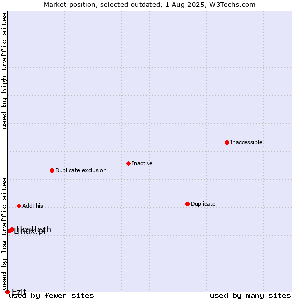 Market position of Hosttech vs. Ezit vs. Linux.pl